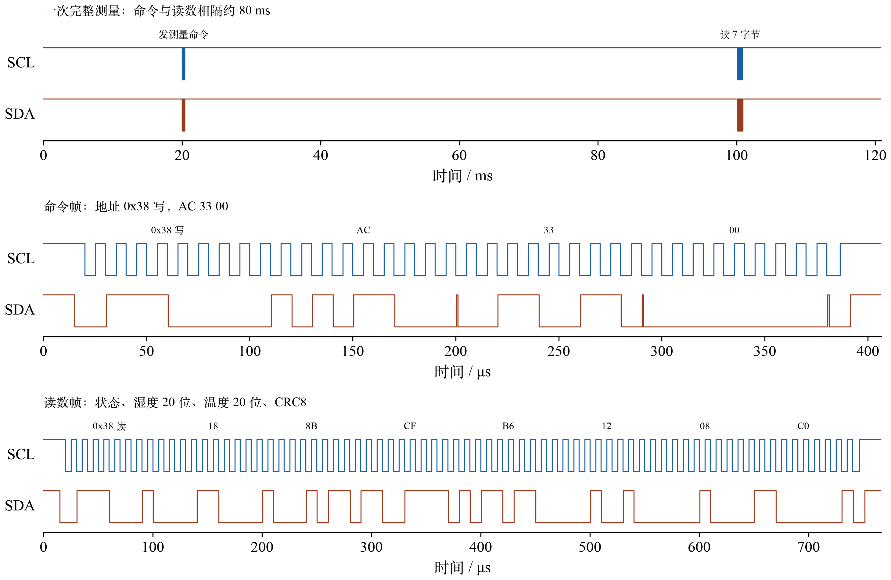 逻辑分析仪抓到的 AHT20 I2C 波形：一次完整测量、命令帧、读数帧